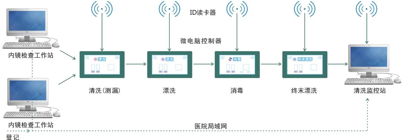 內鏡洗消追溯管理系統